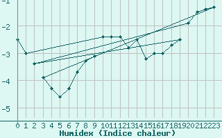 Courbe de l'humidex pour Nyhamn