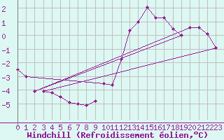 Courbe du refroidissement olien pour Blois (41)