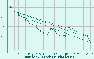 Courbe de l'humidex pour Holmon