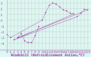 Courbe du refroidissement olien pour Lindenberg