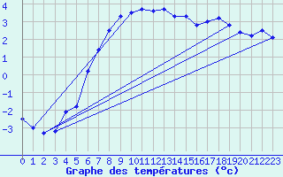 Courbe de tempratures pour La Dle (Sw)