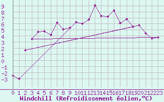 Courbe du refroidissement olien pour Latnivaara