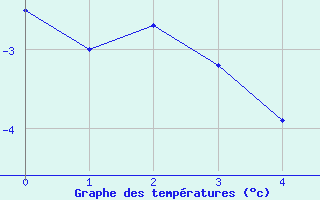 Courbe de tempratures pour Les crins - Nivose (38)