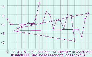 Courbe du refroidissement olien pour Roros