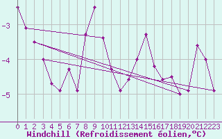 Courbe du refroidissement olien pour Saint-Yrieix-le-Djalat (19)