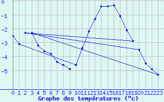 Courbe de tempratures pour Remich (Lu)