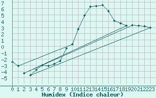 Courbe de l'humidex pour Bonnecombe - Les Salces (48)