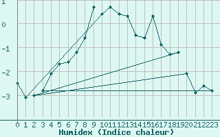 Courbe de l'humidex pour Grahuken