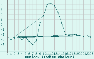 Courbe de l'humidex pour Oy-Mittelberg-Peters