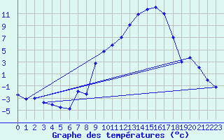 Courbe de tempratures pour Colmar (68)