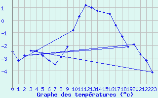 Courbe de tempratures pour Sattel-Aegeri (Sw)