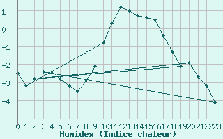 Courbe de l'humidex pour Sattel-Aegeri (Sw)