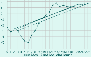 Courbe de l'humidex pour Meraker-Egge