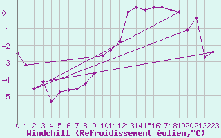 Courbe du refroidissement olien pour Koszalin