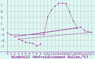 Courbe du refroidissement olien pour Sisteron (04)