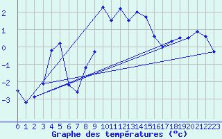 Courbe de tempratures pour Grosser Arber