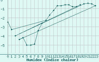 Courbe de l'humidex pour Saint-Dizier (52)