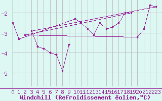 Courbe du refroidissement olien pour Chamonix-Mont-Blanc (74)