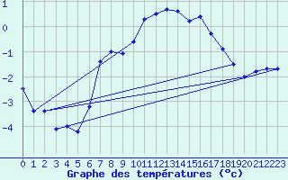 Courbe de tempratures pour Grand Saint Bernard (Sw)