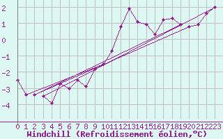 Courbe du refroidissement olien pour Spa - La Sauvenire (Be)