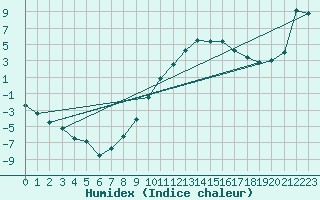 Courbe de l'humidex pour Chateau-d-Oex
