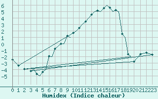 Courbe de l'humidex pour Sogndal / Haukasen