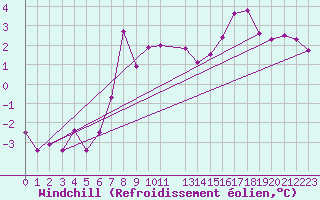Courbe du refroidissement olien pour Mullingar