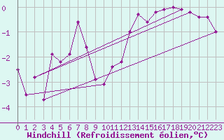 Courbe du refroidissement olien pour Estres-la-Campagne (14)
