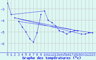 Courbe de tempratures pour Pec Pod Snezkou