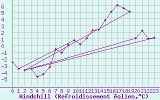Courbe du refroidissement olien pour Crest (26)