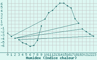 Courbe de l'humidex pour Ulm-Mhringen