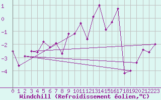 Courbe du refroidissement olien pour Langres (52) 
