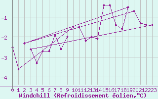 Courbe du refroidissement olien pour Christnach (Lu)