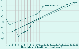 Courbe de l'humidex pour Kolo
