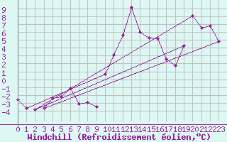 Courbe du refroidissement olien pour Saint-Auban (04)