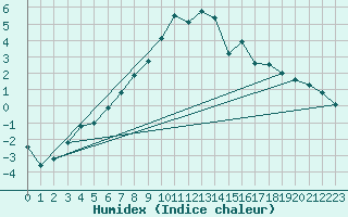 Courbe de l'humidex pour Ljungby