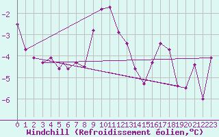 Courbe du refroidissement olien pour Berlevag