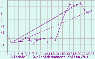 Courbe du refroidissement olien pour Melle (Be)