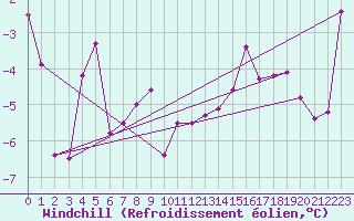 Courbe du refroidissement olien pour Col Des Mosses