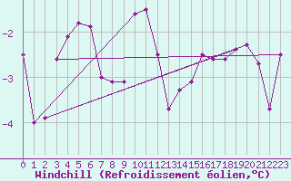 Courbe du refroidissement olien pour Freudenstadt