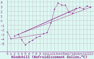 Courbe du refroidissement olien pour Albert-Bray (80)