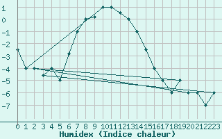 Courbe de l'humidex pour Van