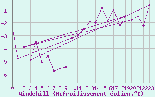 Courbe du refroidissement olien pour Col des Rochilles - Nivose (73)