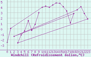 Courbe du refroidissement olien pour Robiei