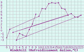 Courbe du refroidissement olien pour Koppigen