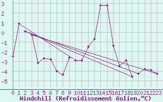 Courbe du refroidissement olien pour Col Des Mosses