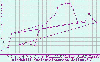 Courbe du refroidissement olien pour Oberriet / Kriessern