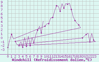 Courbe du refroidissement olien pour Frankfort (All)
