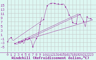 Courbe du refroidissement olien pour Paderborn / Lippstadt