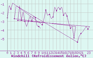 Courbe du refroidissement olien pour Oslo / Gardermoen